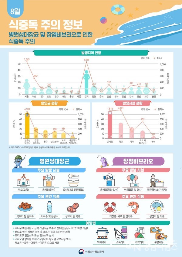 식중독 주의 포스터